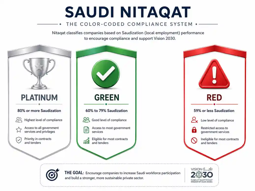 Nitaqat Colors Infographic