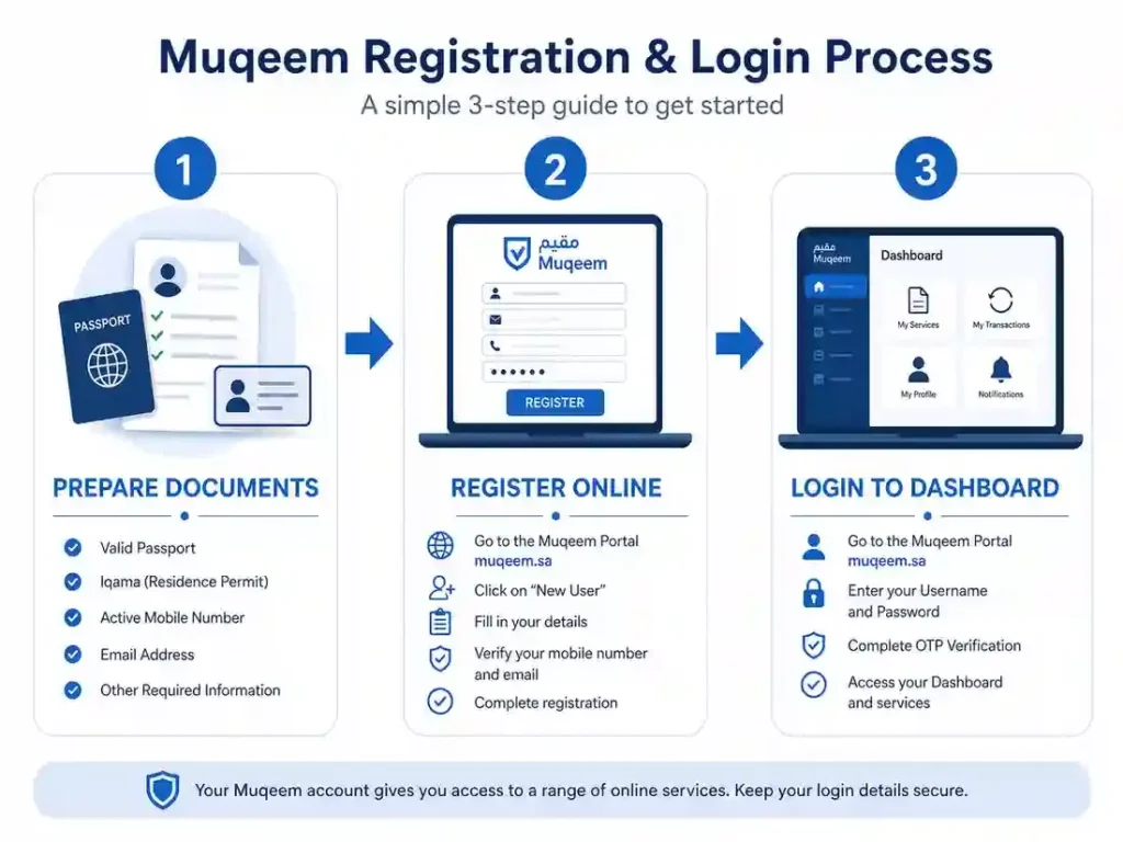 muqeem registration process
