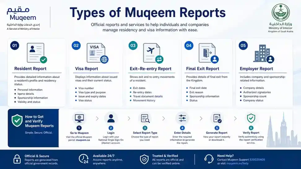 types of muqeem reports