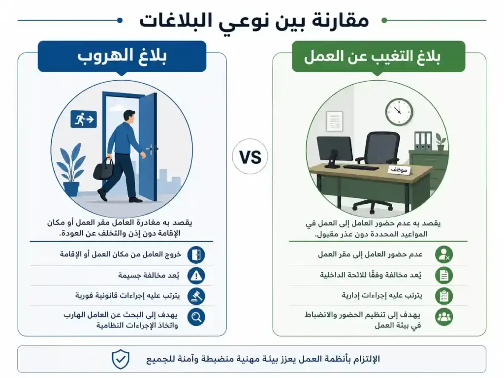 الفرق بين بلاغ الهروب وبلاغ التغيب عن العمل