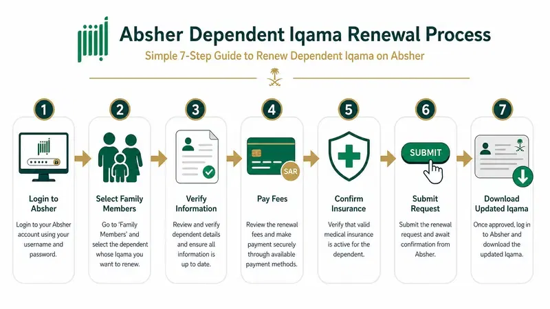 absher depedent iqama