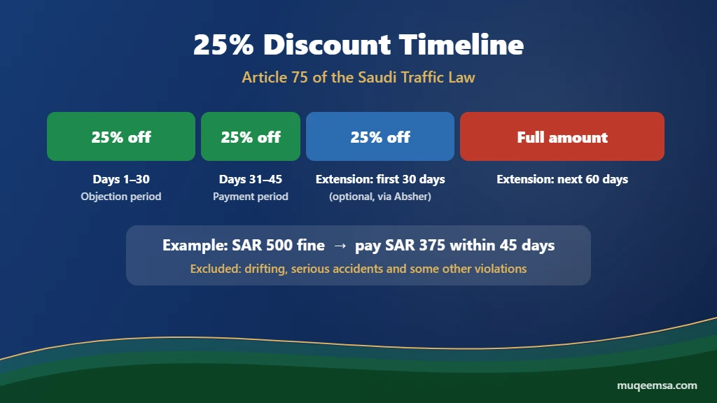 Saudi traffic violation 25% discount timeline under Article 75
